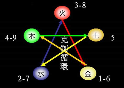 五行数字|易经学基础理论：数字的五行属性及其应用